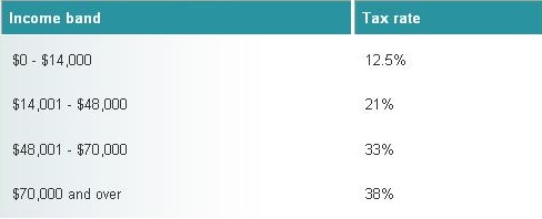 gst-old1 SZJA sávok 2010 október elsejéig